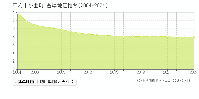 小曲町(甲府市)の基準地価推移グラフ(坪単価)[2004-2024年]