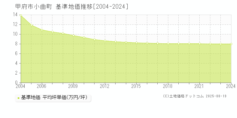 甲府市小曲町の基準地価推移グラフ 