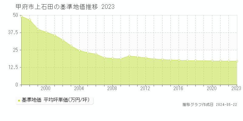 甲府市上石田の基準地価推移グラフ 