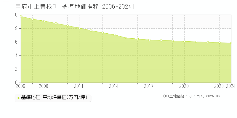 上曽根町(甲府市)の基準地価推移グラフ(坪単価)[2006-2024年]