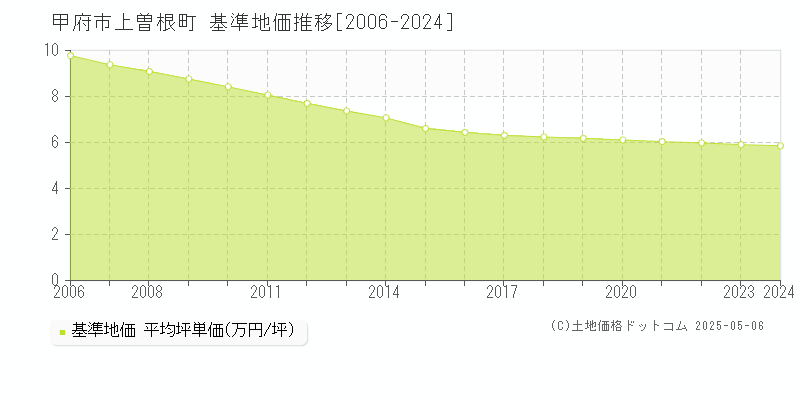 甲府市上曽根町の基準地価推移グラフ 