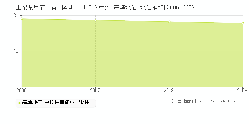 山梨県甲府市貢川本町１４３３番外 基準地価 地価推移[2006-2009]