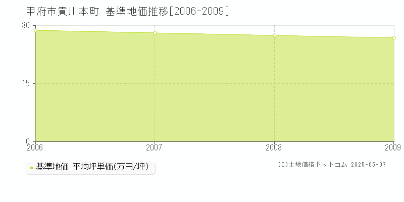 貢川本町(甲府市)の基準地価推移グラフ(坪単価)[2006-2009年]