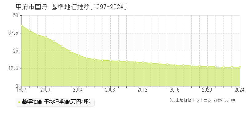 国母(甲府市)の基準地価推移グラフ(坪単価)[1997-2024年]
