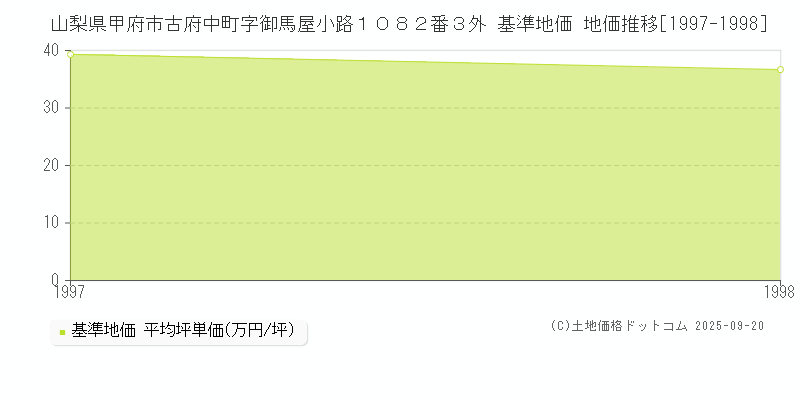 山梨県甲府市古府中町字御馬屋小路１０８２番３外 基準地価 地価推移[1997-1998]