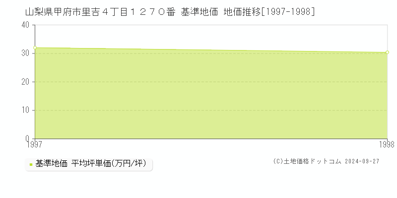 山梨県甲府市里吉４丁目１２７０番 基準地価 地価推移[1997-1998]