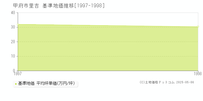 里吉(甲府市)の基準地価推移グラフ(坪単価)[1997-1998年]