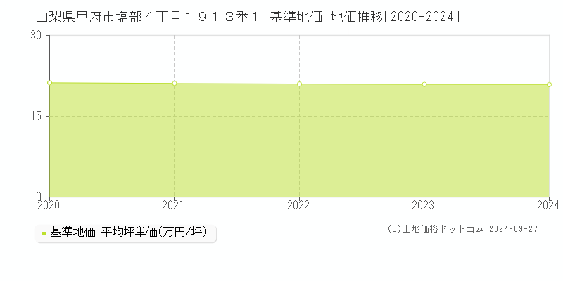山梨県甲府市塩部４丁目１９１３番１ 基準地価 地価推移[2020-2024]