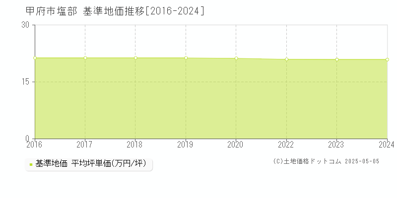 塩部(甲府市)の基準地価推移グラフ(坪単価)[2016-2024年]
