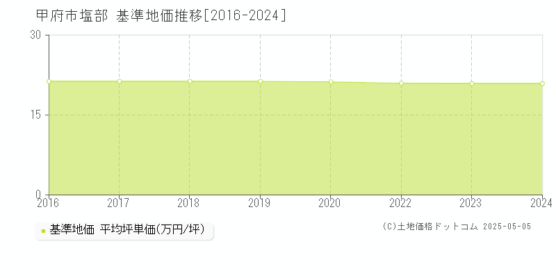 甲府市塩部の基準地価推移グラフ 