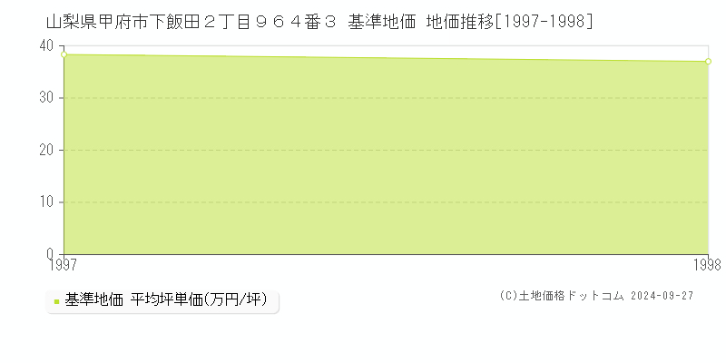 山梨県甲府市下飯田２丁目９６４番３ 基準地価 地価推移[1997-1998]
