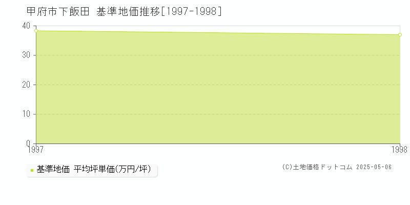下飯田(甲府市)の基準地価推移グラフ(坪単価)[1997-1998年]