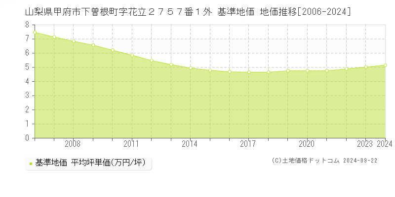 山梨県甲府市下曽根町字花立２７５７番１外 基準地価 地価推移[2006-2024]