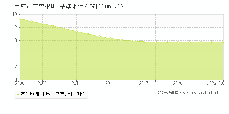 下曽根町(甲府市)の基準地価推移グラフ(坪単価)[2006-2024年]
