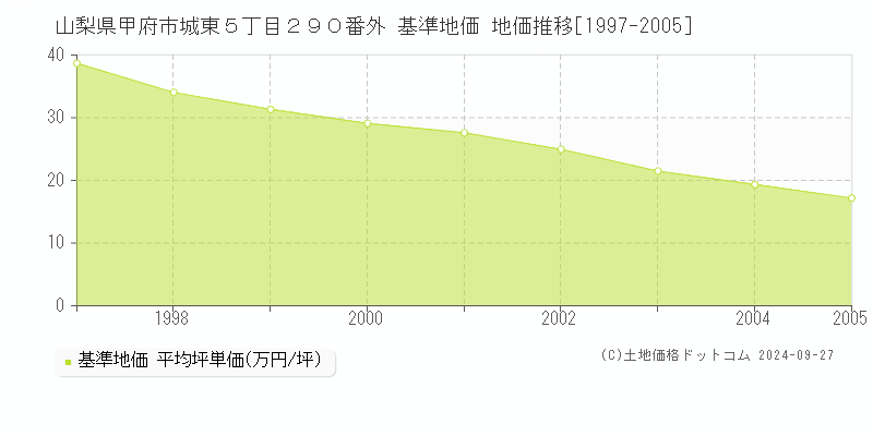 山梨県甲府市城東５丁目２９０番外 基準地価 地価推移[1997-2005]