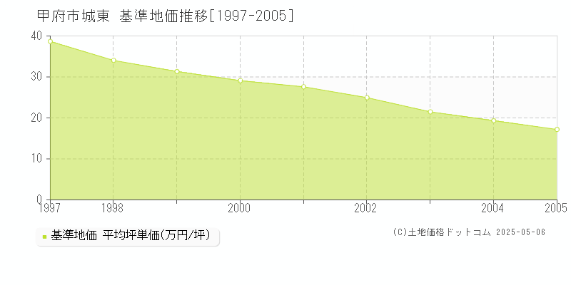 城東(甲府市)の基準地価推移グラフ(坪単価)[1997-2005年]