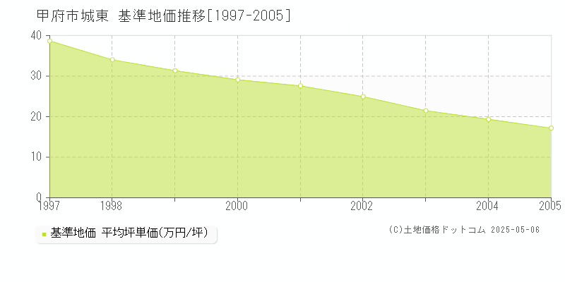 甲府市城東の基準地価推移グラフ 