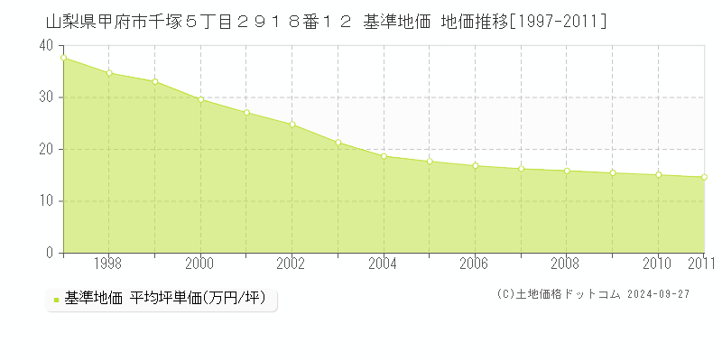 山梨県甲府市千塚５丁目２９１８番１２ 基準地価 地価推移[1997-2011]