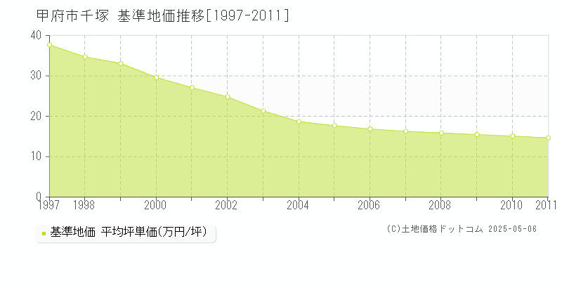 甲府市千塚の基準地価推移グラフ 