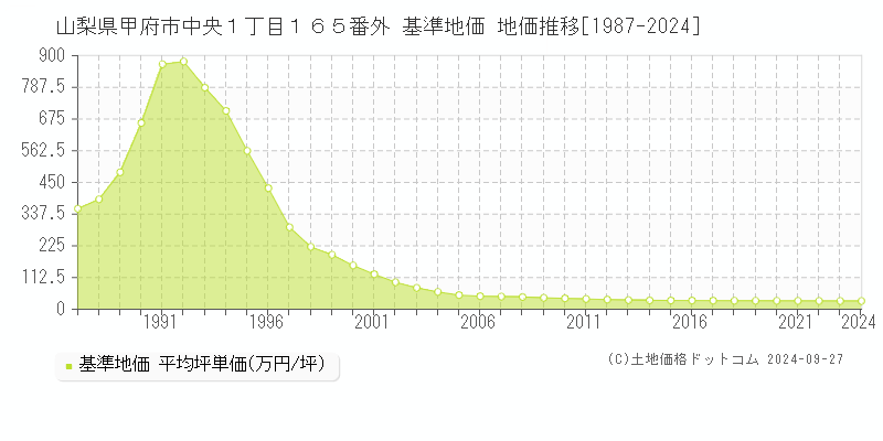 山梨県甲府市中央１丁目１６５番外 基準地価 地価推移[1987-2024]