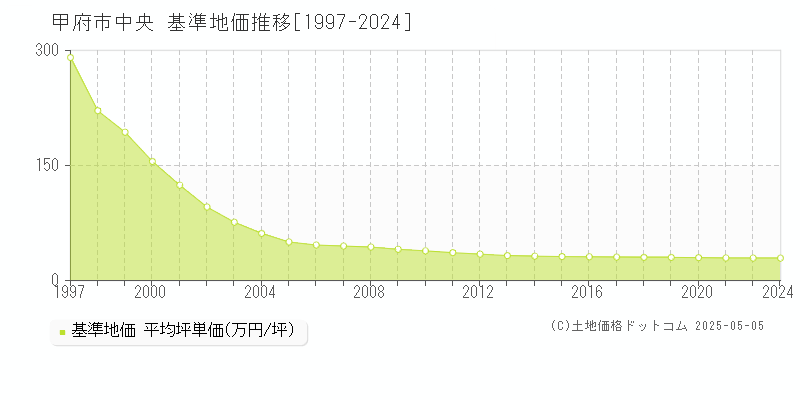 中央(甲府市)の基準地価推移グラフ(坪単価)[1997-2024年]