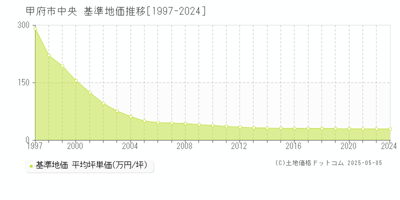 甲府市中央の基準地価推移グラフ 