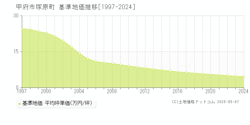 塚原町(甲府市)の基準地価推移グラフ(坪単価)[1997-2024年]