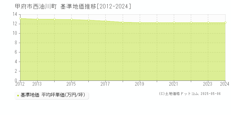 西油川町(甲府市)の基準地価推移グラフ(坪単価)[2012-2024年]