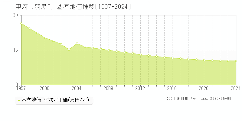 甲府市羽黒町の基準地価推移グラフ 