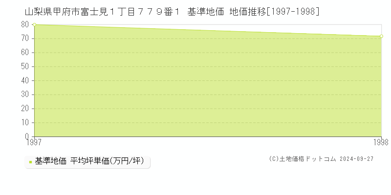 山梨県甲府市富士見１丁目７７９番１ 基準地価 地価推移[1997-1998]