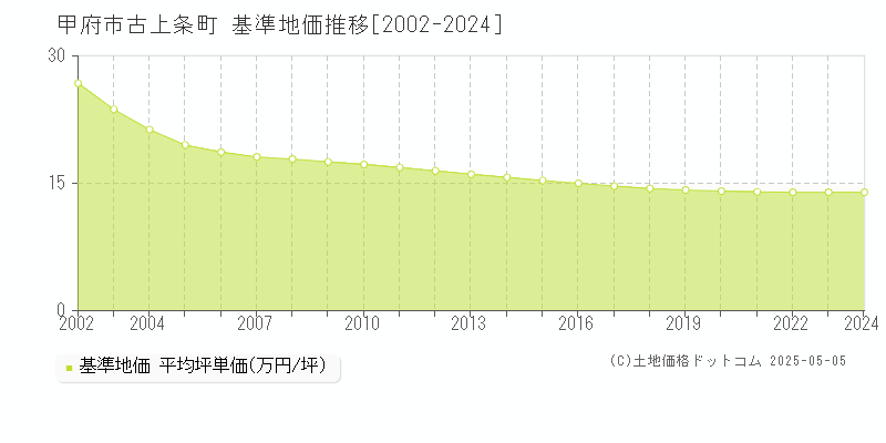古上条町(甲府市)の基準地価推移グラフ(坪単価)[2002-2024年]