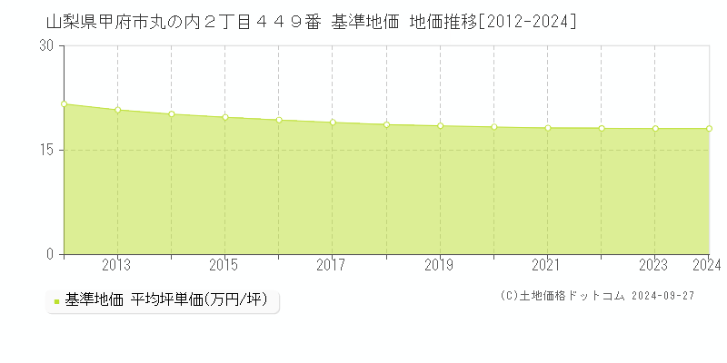 山梨県甲府市丸の内２丁目４４９番 基準地価 地価推移[2012-2024]