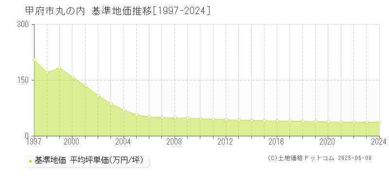 丸の内(甲府市)の基準地価推移グラフ(坪単価)[1997-2024年]