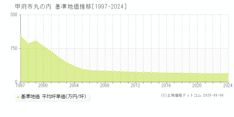 甲府市丸の内の基準地価推移グラフ 