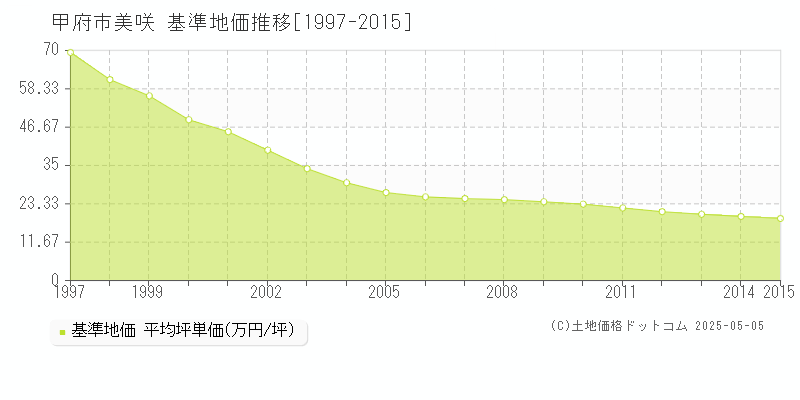 美咲(甲府市)の基準地価推移グラフ(坪単価)[1997-2015年]
