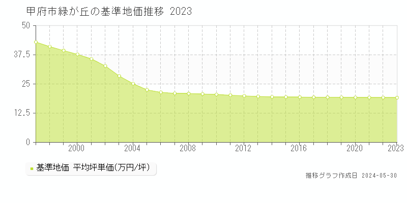 甲府市緑が丘の基準地価推移グラフ 