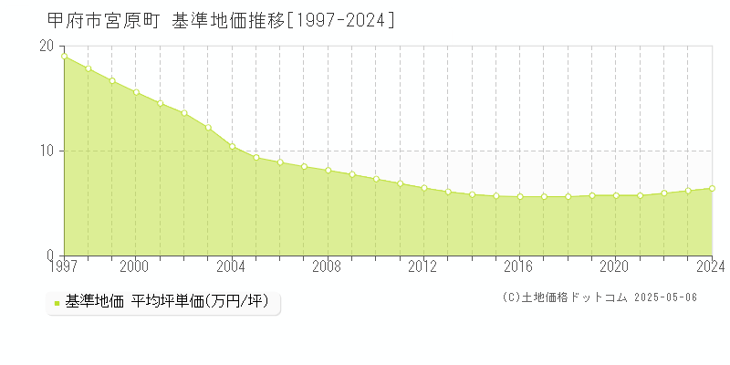 甲府市宮原町の基準地価推移グラフ 