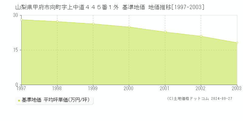 山梨県甲府市向町字上中道４４５番１外 基準地価 地価推移[1997-2003]