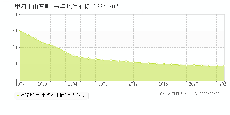 山宮町(甲府市)の基準地価推移グラフ(坪単価)[1997-2024年]