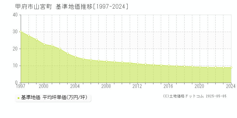 甲府市山宮町の基準地価推移グラフ 