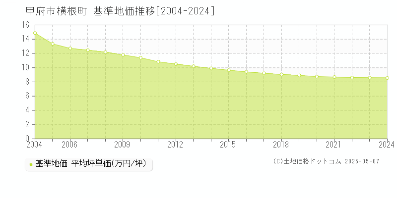 甲府市横根町の基準地価推移グラフ 