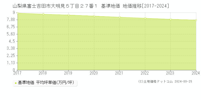 山梨県富士吉田市大明見５丁目２７番１ 基準地価 地価推移[2017-2024]
