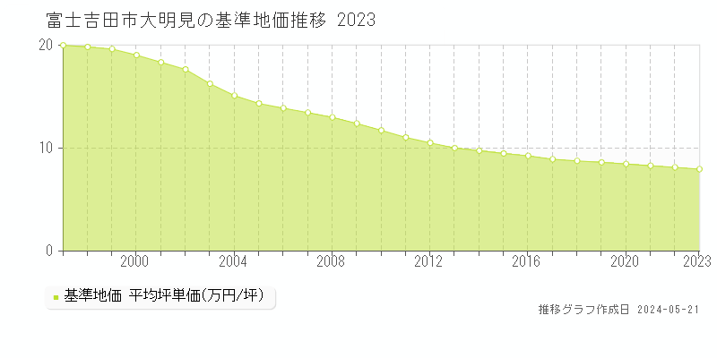 富士吉田市大明見の基準地価推移グラフ 