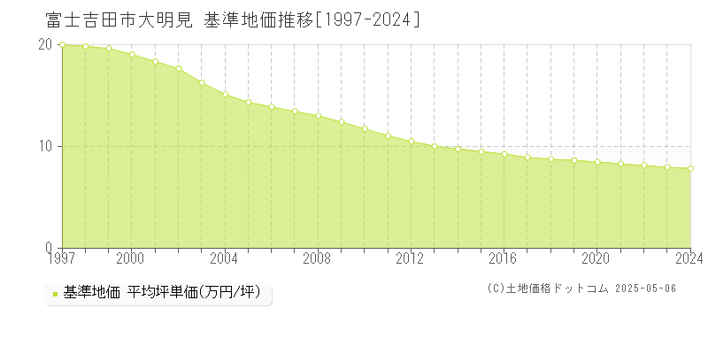大明見(富士吉田市)の基準地価推移グラフ(坪単価)[1997-2024年]