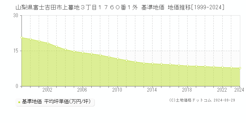 山梨県富士吉田市上暮地３丁目１７６０番１外 基準地価 地価推移[1999-2024]