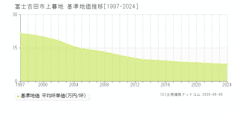 上暮地(富士吉田市)の基準地価推移グラフ(坪単価)[1997-2024年]