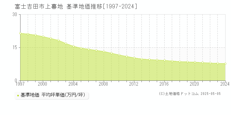 富士吉田市上暮地の基準地価推移グラフ 