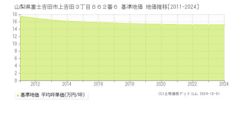 山梨県富士吉田市上吉田３丁目８６２番６ 基準地価 地価推移[2011-2024]