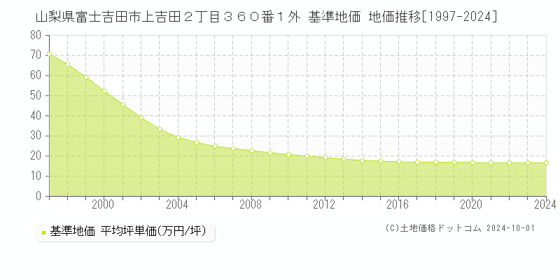 山梨県富士吉田市上吉田２丁目３６０番１外 基準地価 地価推移[1997-2024]