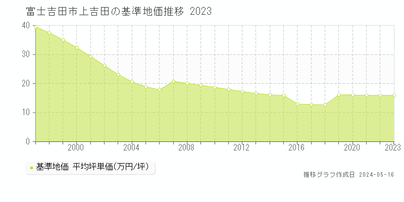 富士吉田市上吉田の基準地価推移グラフ 